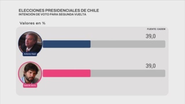 Kast y Boric inician la carrera por el centro de cara al balotaje en Chile