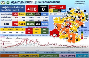 โคราช เร่งสกัดคลัสเตอร์โควิด เตรียมเปิดเมือง 1 ธ.ค.นี้
