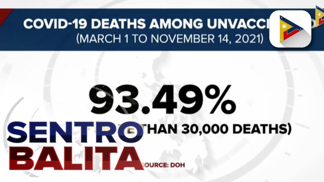 DOH: Higit 93% ng mga namatay dahil sa COVID-19, mga hindi pa bakunado; 7-day average case ng NCR, bumaba sa 300 sa unang pagkakataon ayon sa Octa Research group