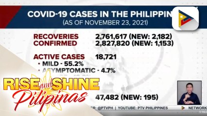 Bilang ng mga gumaling sa COVID-19, nadagdagan ng higit 2-K