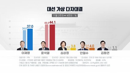 [뉴스앤이슈] 윤석열 44.1% vs 이재명 37%...격차 좁힌 李 여론 향배는? / YTN