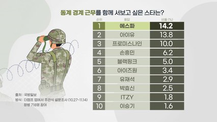 [앵커리포트] 군인들이 겨울철 경계근무 함께 하고픈 스타는? / YTN