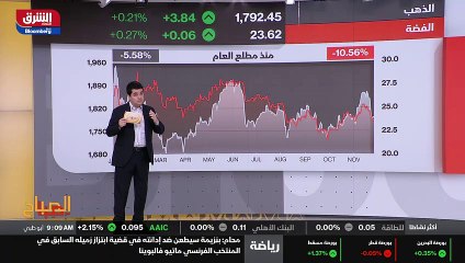 ...مستويات الألف وثمانية الدولار يبقى قريب ...