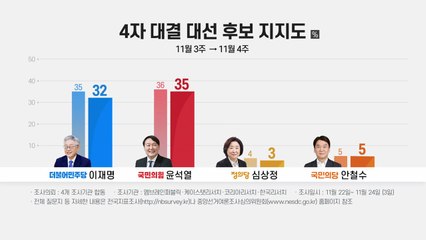 "다자대결 윤석열 35%·이재명 32%...오차 내 접전" / YTN