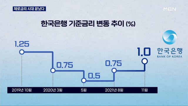 기준금리 0.75%→1% 인상…연간 이자 부담 3조 증가