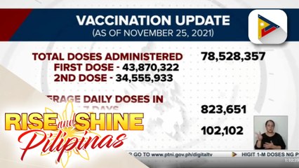 Bilang ng mga nabakunahan na ng COVID-19 vaccine, nasa 78-M na