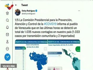 COVID-19 | Venezuela registra 1.033 casos comunitarios, 2 importado y 415.284 pacientes recuperados