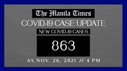 PH logs 863 new Covid-19 cases as of Nov. 26, 2021 | 4 PM