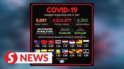 Malaysia records 5,097 new Covid-19 cases