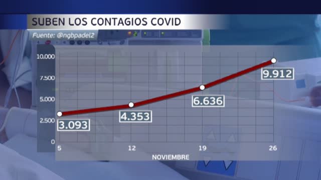 Suben los contagios, mientras las CC.AA se plantean el pasaporte covid de manera desigual