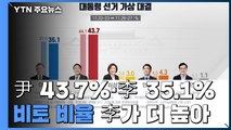 尹 43.7% vs 李 35.1%...'비토 비율' 李가 높아 / YTN