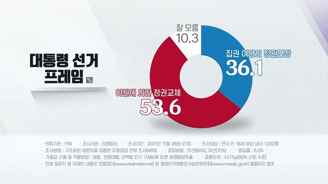 정권연장 36.1%·정권교체 53.6%... 부동산 표심 좌우 / YTN