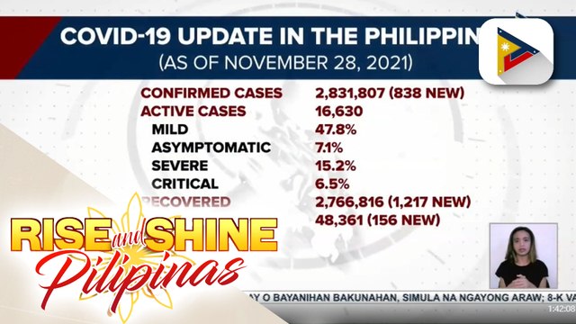 Bilang ng mga gumaling sa COVID-19 sa bansa, nadagdagan ng higit 1,200