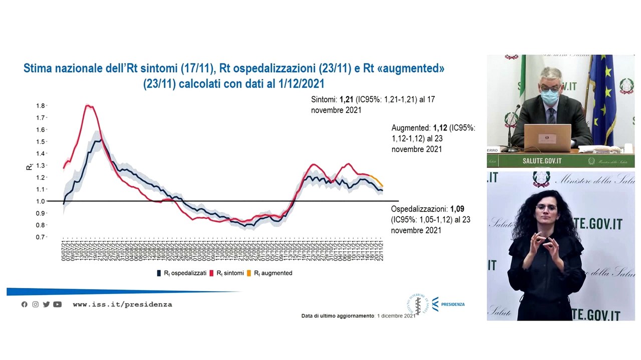 Covid, Brusaferro: "Continua la crescita di casi e l'occupazione di posti letto in ospedale"