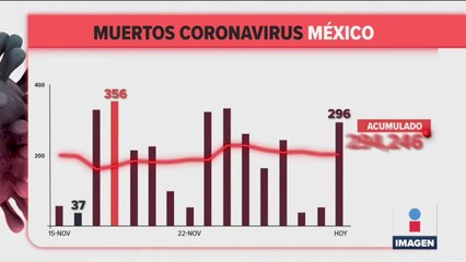 Tải video: México registró 296 muertes por Covid-19 en 24 horas