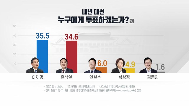 이재명 35.5％ vs 윤석열 34.6％...오차범위 내 접전 / YTN