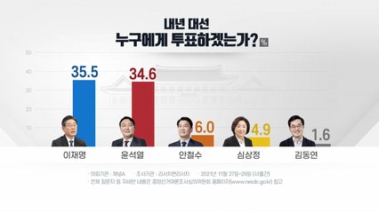 이재명 35.5％ vs 윤석열 34.6％...오차범위 내 접전 / YTN