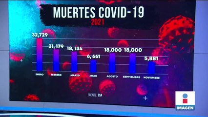 Noviembre 2021, el mes con menos muertes por Covid-19 en México