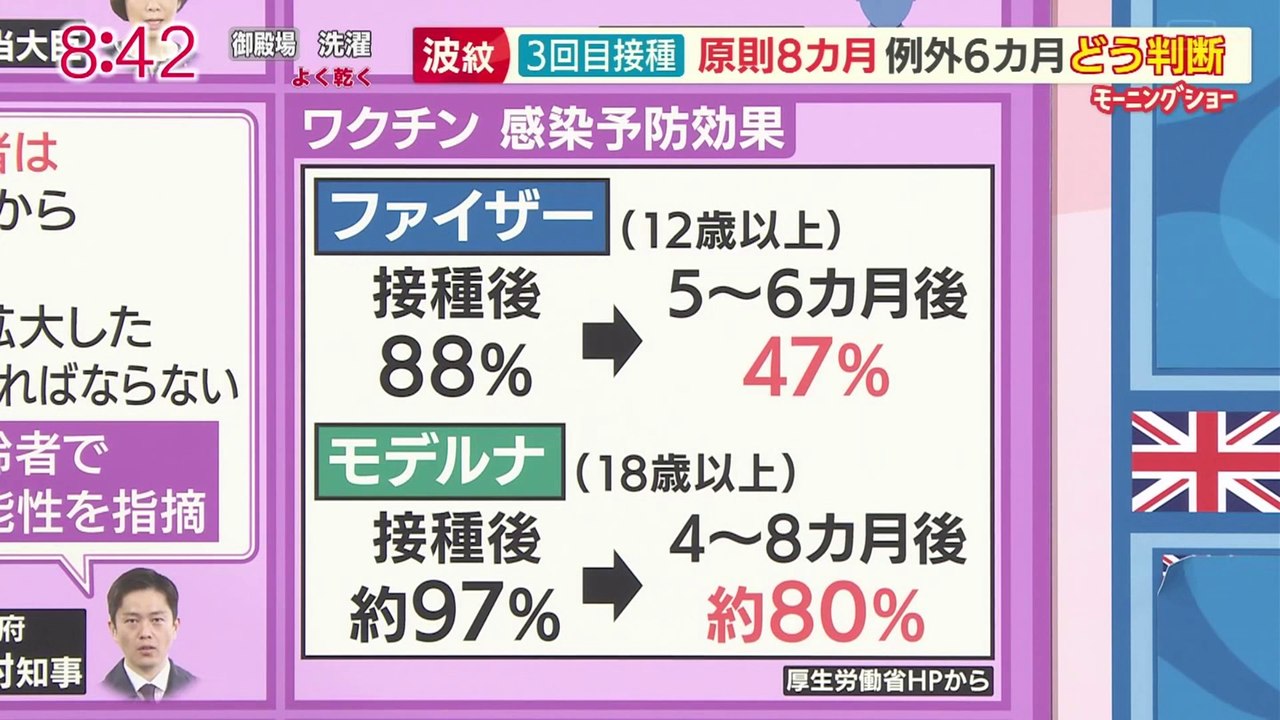 ワクチン接種後、抗体価が3ヶ月で13分の1に 3回目接種知事が前倒し要請も　20111124