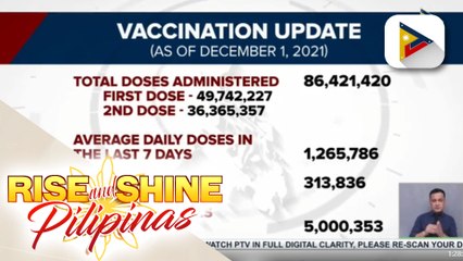 Bilang ng nabakunahan sa bansa vs. COVID-19, higit 86-M na