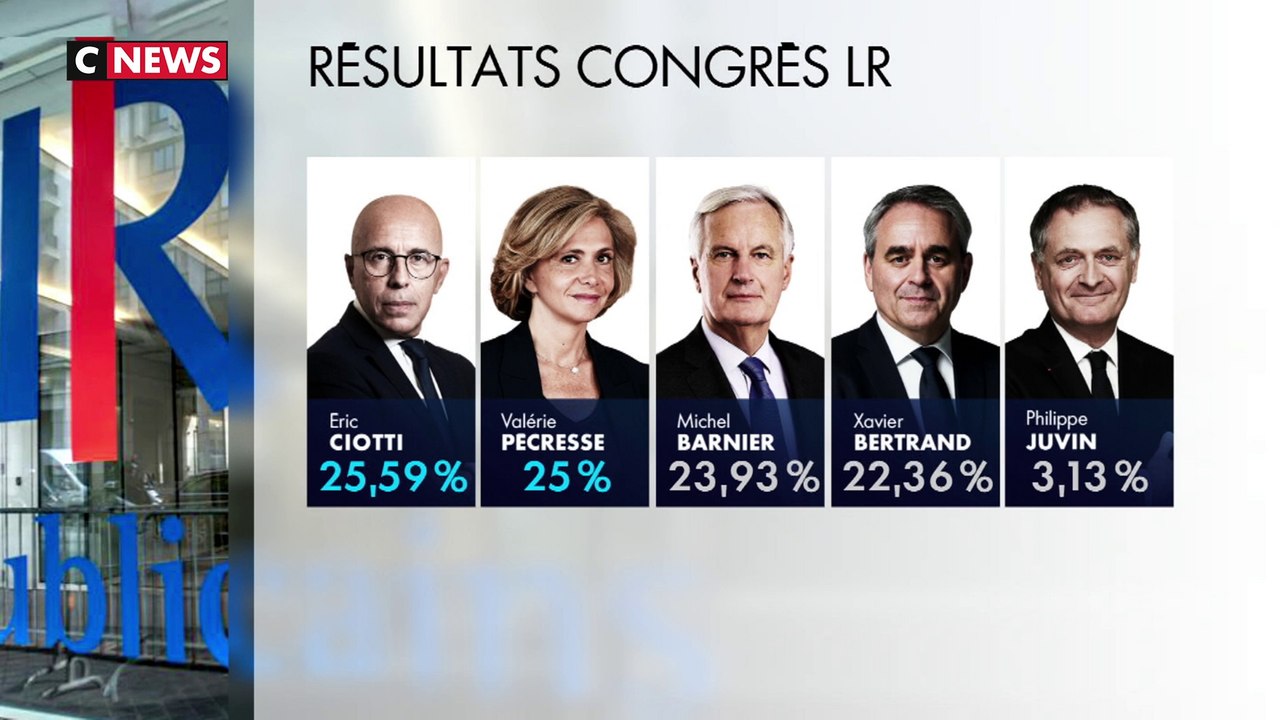 Congrès LR : Éric Ciotti et Valérie Pécresse qualifiés pour le second tour
