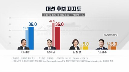 갤럽 "이재명·윤석열 36% 동률 기록...尹, 2주 새 6%p 하락" / YTN