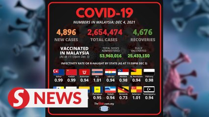 Malaysia records 4,896 new Covid-19 cases