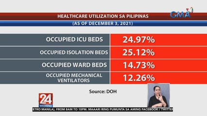 DOH Usec. Vega: Nasa low risk na ang healthcare utilization rate sa bansa | 24 Oras Weekend