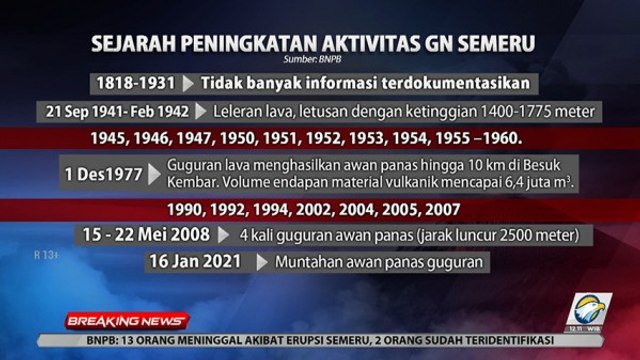 Gunung Semeru Meletus, Sejarah Panjang Peningkatan Aktivitas Sang Atap Jawa