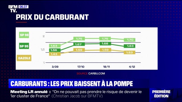 Carburants: les prix à la pompe repartent à la baisse