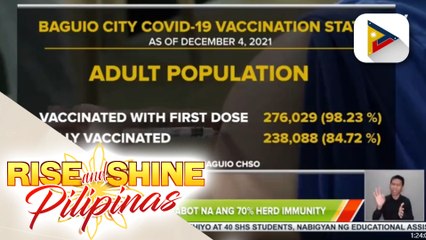 Télécharger la video: Baguio City, naabot na ang 70% herd immunity; kahalagahan ng booster shot, binigyang-diin