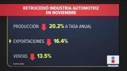 Retrocedió industria automotriz en noviembre