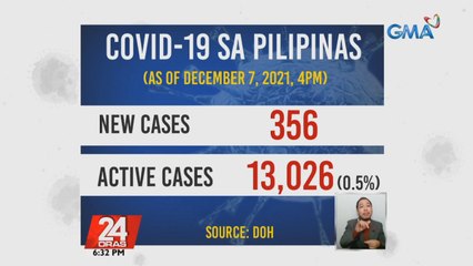Bagong kaso ng COVID-19 ngayong araw na 356, pinakamababa mula July 2020 | 24 Oras