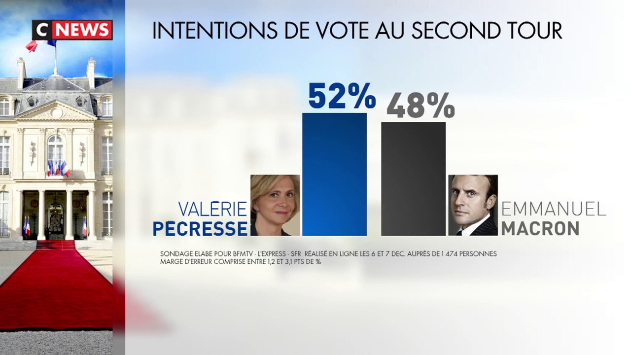 Présidentielle 2022 : Valérie Pécresse devant Emmanuel Macron au second tour, selon un sondage