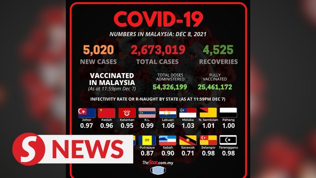 Covid-19: New cases pass 5,000 mark for first time in four days