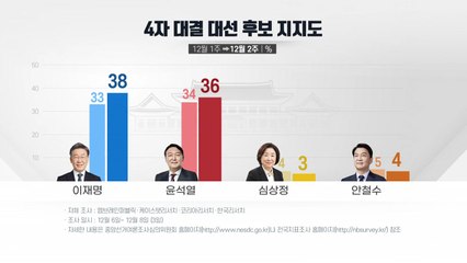 이재명 38%·윤석열 36%...5주 만에 오차범위 내 역전 / YTN