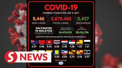 Covid-19: Over 98% from 5,446 new cases are mild, asymptomatic