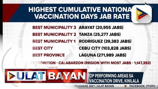 Ilang lugar sa bansa na top performing areas sa unang bahagi ng 3-day National Vaccination drive, kinilala; DOH: 99-M fully vaccinated Filipinos, target maabot bago matapos ang termino ni Pres. Duterte