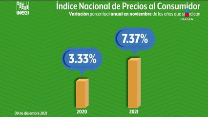 La inflación llega a 7.37% en noviembre, la más alta desde 2001: INEGI