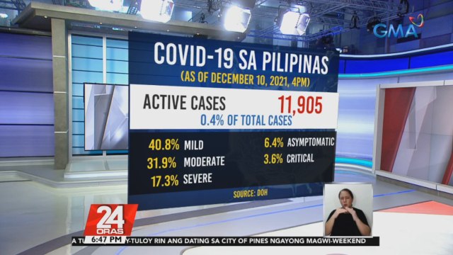 COVID-19 active cases sa bansa na 11,905, pinakamababa sa nakalipas na isa't kalahating taon | 24 Oras