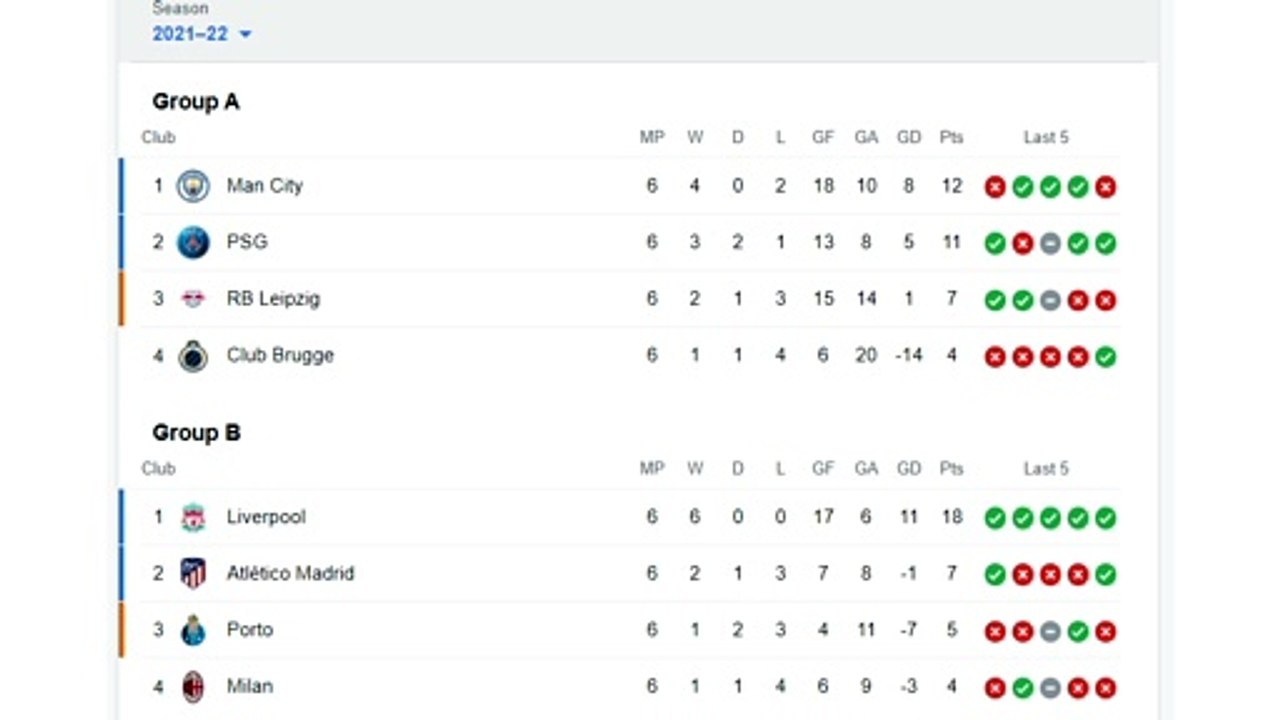 UEFA Champions League: group stage results UEFA Champions League 2021/2022