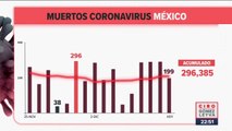 México registró 199 muertes por Covid-19 en 24 horas