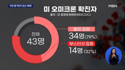미국 오미크론 확진자 대부분 경증…79%는 돌파 감염