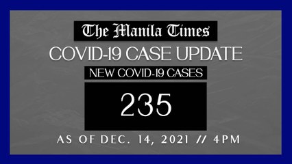 PH logs 235 new Covid-19 cases as of Dec. 14, 2021 | 4 PM