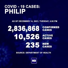 DOH reports 235 new cases, bringing the national total to 2,836,868, as of DECEMBER 14, 2021.