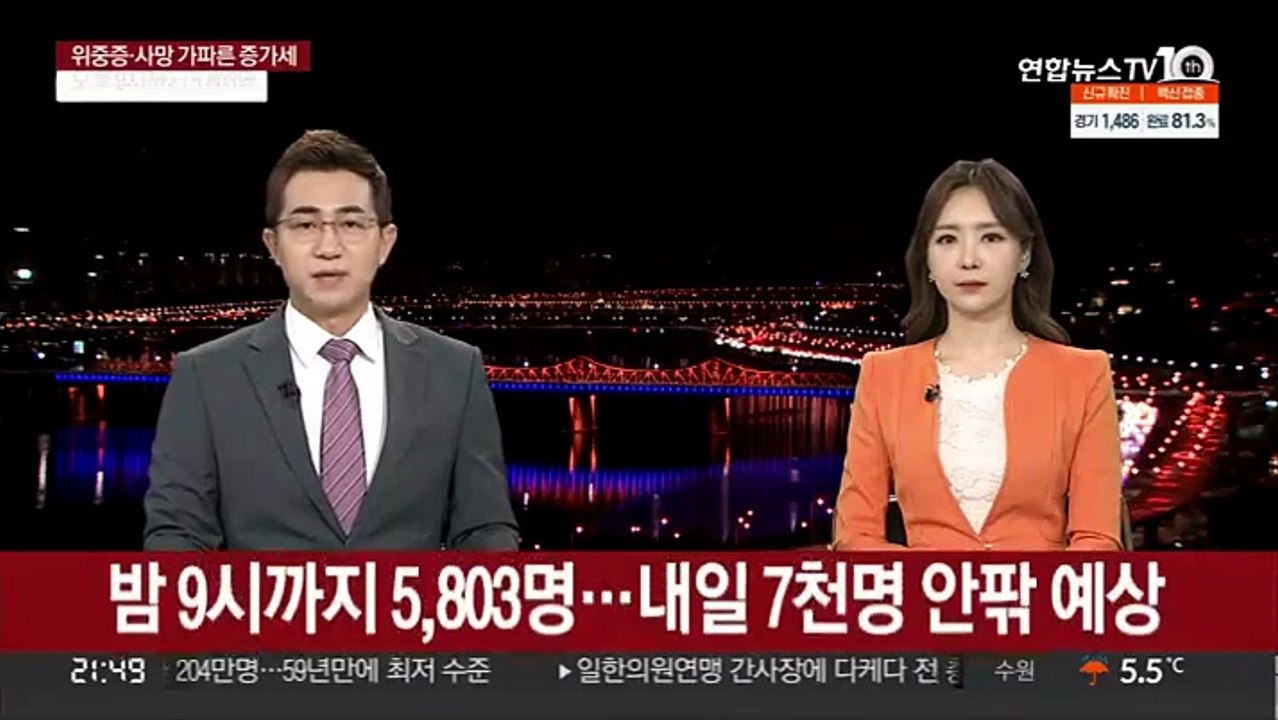 밤 9시까지 5,803명 확진…내일 7천명 안팎 예상