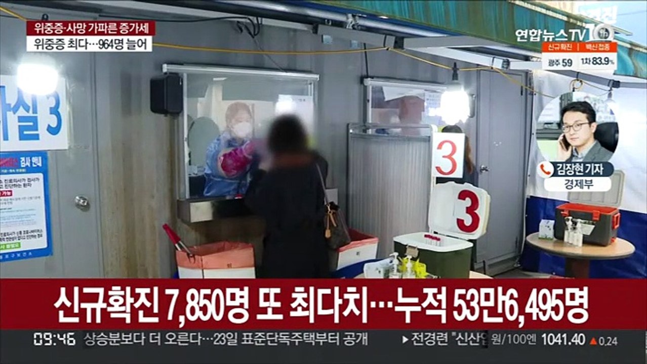 역대 최다 7,850명 확진…위중증 964명 최대치