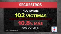 Aumentan las víctimas de secuestro en noviembre, respecto a octubre