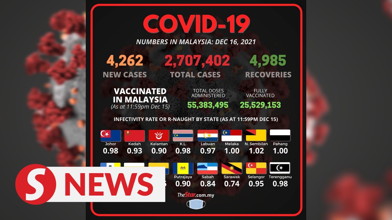 Covid-19: 4,262 new cases, cumulative figure now 2,707,402