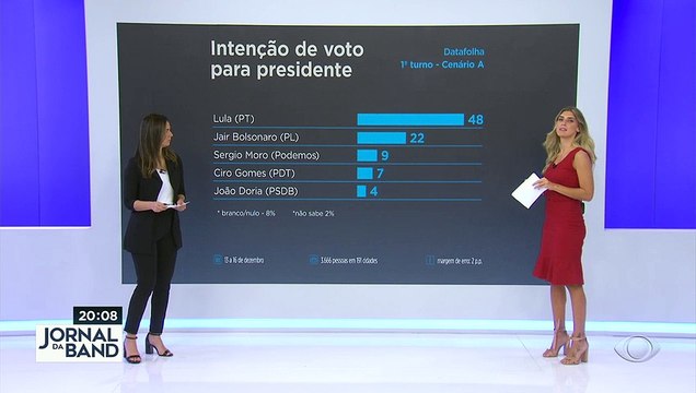 Se a disputa fosse hoje, Lula venceria em primeiro turno de acordo com os números revelados pela nova pesquisa Datafolha. #BandJornalismo